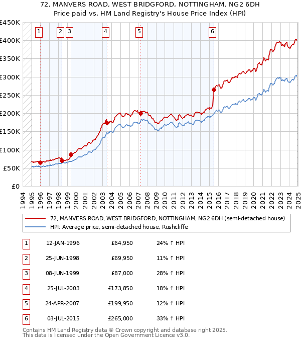 72, MANVERS ROAD, WEST BRIDGFORD, NOTTINGHAM, NG2 6DH: Price paid vs HM Land Registry's House Price Index