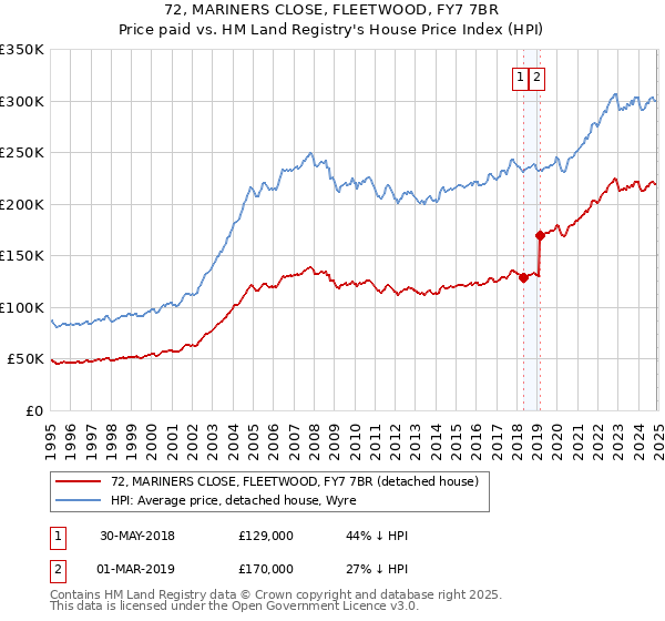 72, MARINERS CLOSE, FLEETWOOD, FY7 7BR: Price paid vs HM Land Registry's House Price Index