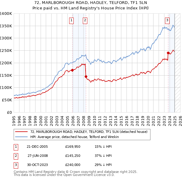 72, MARLBOROUGH ROAD, HADLEY, TELFORD, TF1 5LN: Price paid vs HM Land Registry's House Price Index