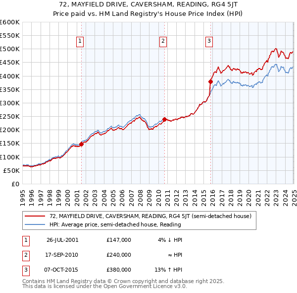 72, MAYFIELD DRIVE, CAVERSHAM, READING, RG4 5JT: Price paid vs HM Land Registry's House Price Index