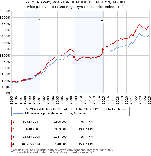 72, MEAD WAY, MONKTON HEATHFIELD, TAUNTON, TA2 8LT: Price paid vs HM Land Registry's House Price Index