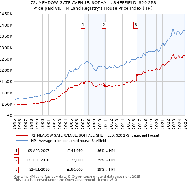 72, MEADOW GATE AVENUE, SOTHALL, SHEFFIELD, S20 2PS: Price paid vs HM Land Registry's House Price Index