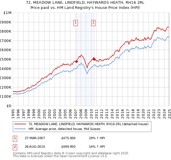72, MEADOW LANE, LINDFIELD, HAYWARDS HEATH, RH16 2RL: Price paid vs HM Land Registry's House Price Index