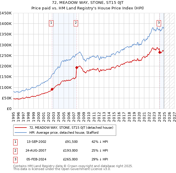 72, MEADOW WAY, STONE, ST15 0JT: Price paid vs HM Land Registry's House Price Index