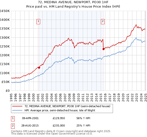 72, MEDINA AVENUE, NEWPORT, PO30 1HF: Price paid vs HM Land Registry's House Price Index