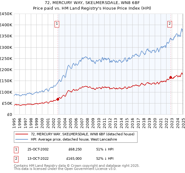 72, MERCURY WAY, SKELMERSDALE, WN8 6BF: Price paid vs HM Land Registry's House Price Index