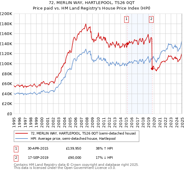 72, MERLIN WAY, HARTLEPOOL, TS26 0QT: Price paid vs HM Land Registry's House Price Index