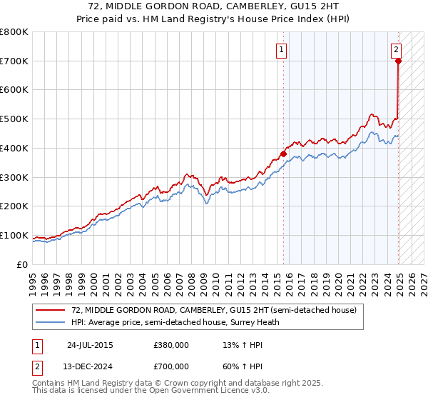 72, MIDDLE GORDON ROAD, CAMBERLEY, GU15 2HT: Price paid vs HM Land Registry's House Price Index