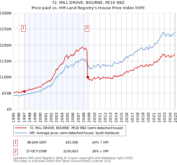 72, MILL DROVE, BOURNE, PE10 9BZ: Price paid vs HM Land Registry's House Price Index