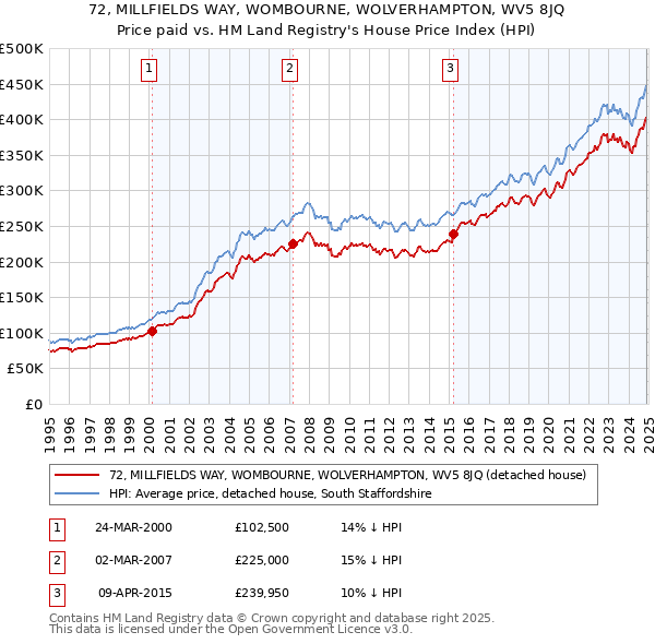 72, MILLFIELDS WAY, WOMBOURNE, WOLVERHAMPTON, WV5 8JQ: Price paid vs HM Land Registry's House Price Index