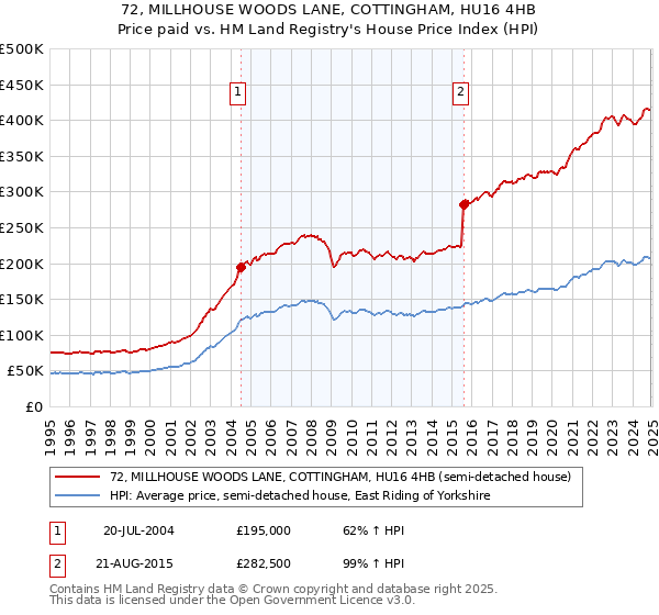 72, MILLHOUSE WOODS LANE, COTTINGHAM, HU16 4HB: Price paid vs HM Land Registry's House Price Index