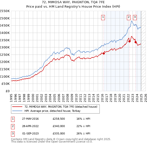 72, MIMOSA WAY, PAIGNTON, TQ4 7FE: Price paid vs HM Land Registry's House Price Index