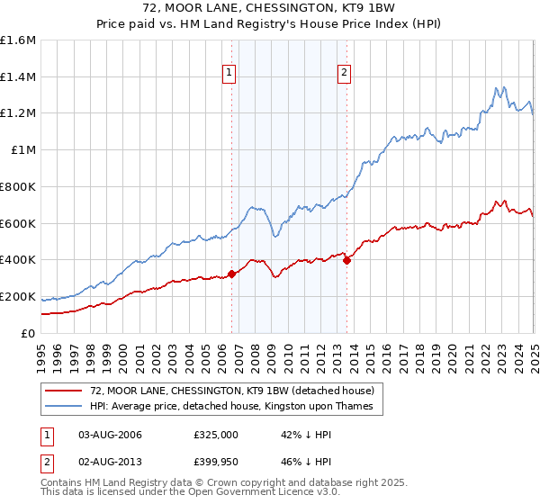 72, MOOR LANE, CHESSINGTON, KT9 1BW: Price paid vs HM Land Registry's House Price Index