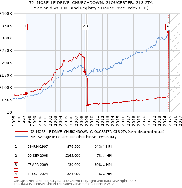 72, MOSELLE DRIVE, CHURCHDOWN, GLOUCESTER, GL3 2TA: Price paid vs HM Land Registry's House Price Index