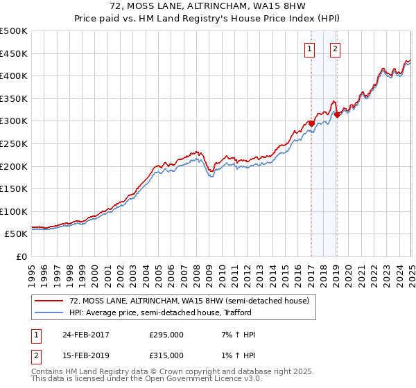 72, MOSS LANE, ALTRINCHAM, WA15 8HW: Price paid vs HM Land Registry's House Price Index