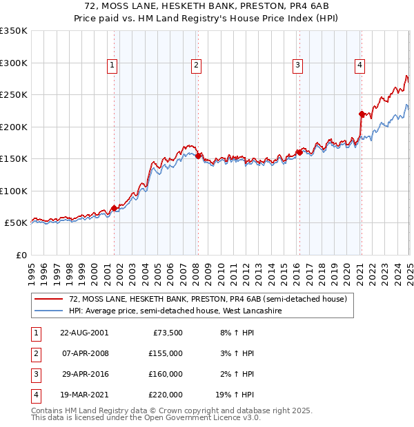 72, MOSS LANE, HESKETH BANK, PRESTON, PR4 6AB: Price paid vs HM Land Registry's House Price Index