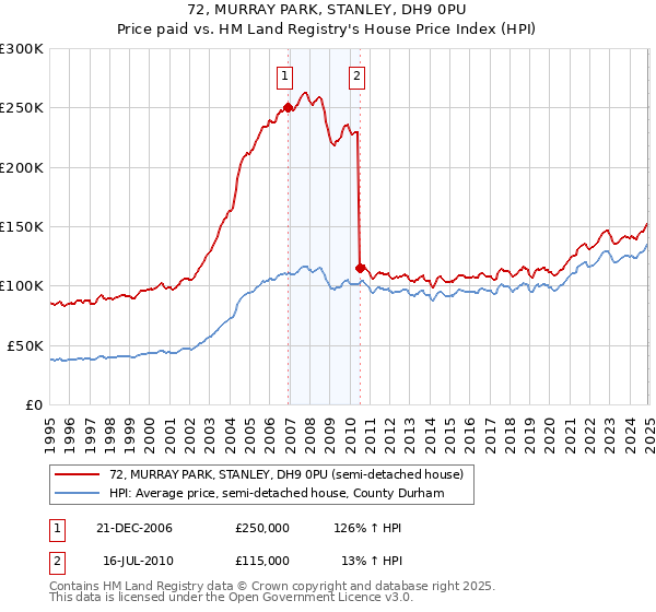 72, MURRAY PARK, STANLEY, DH9 0PU: Price paid vs HM Land Registry's House Price Index