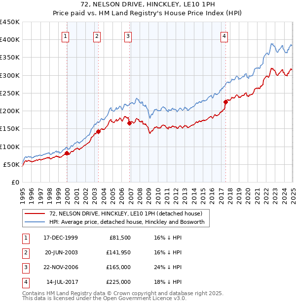 72, NELSON DRIVE, HINCKLEY, LE10 1PH: Price paid vs HM Land Registry's House Price Index