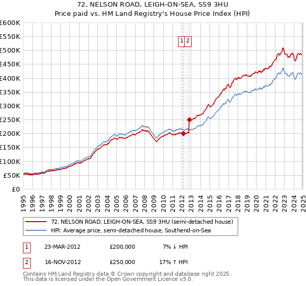 72, NELSON ROAD, LEIGH-ON-SEA, SS9 3HU: Price paid vs HM Land Registry's House Price Index