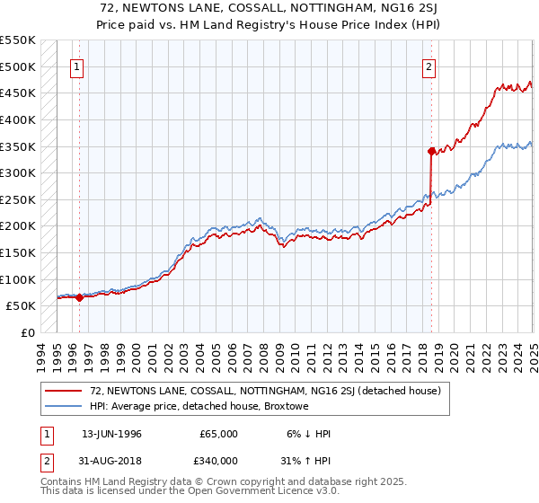 72, NEWTONS LANE, COSSALL, NOTTINGHAM, NG16 2SJ: Price paid vs HM Land Registry's House Price Index