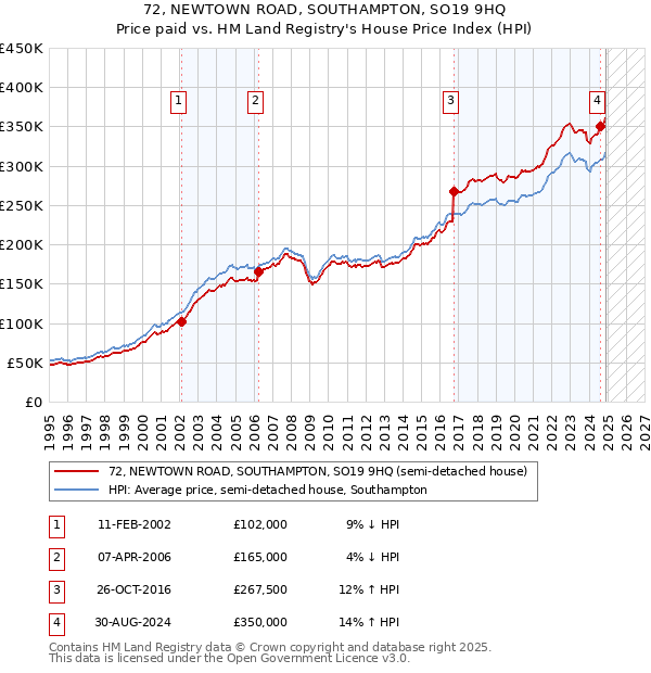 72, NEWTOWN ROAD, SOUTHAMPTON, SO19 9HQ: Price paid vs HM Land Registry's House Price Index