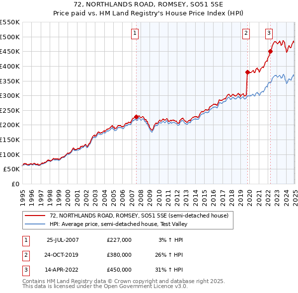 72, NORTHLANDS ROAD, ROMSEY, SO51 5SE: Price paid vs HM Land Registry's House Price Index