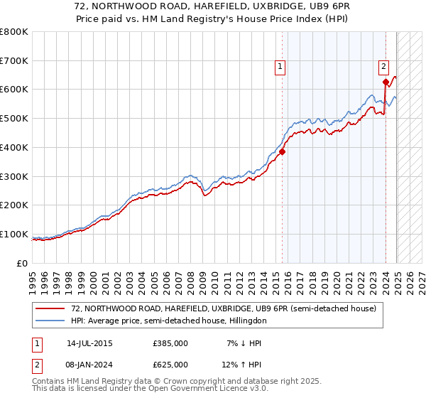 72, NORTHWOOD ROAD, HAREFIELD, UXBRIDGE, UB9 6PR: Price paid vs HM Land Registry's House Price Index