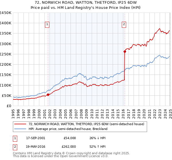 72, NORWICH ROAD, WATTON, THETFORD, IP25 6DW: Price paid vs HM Land Registry's House Price Index