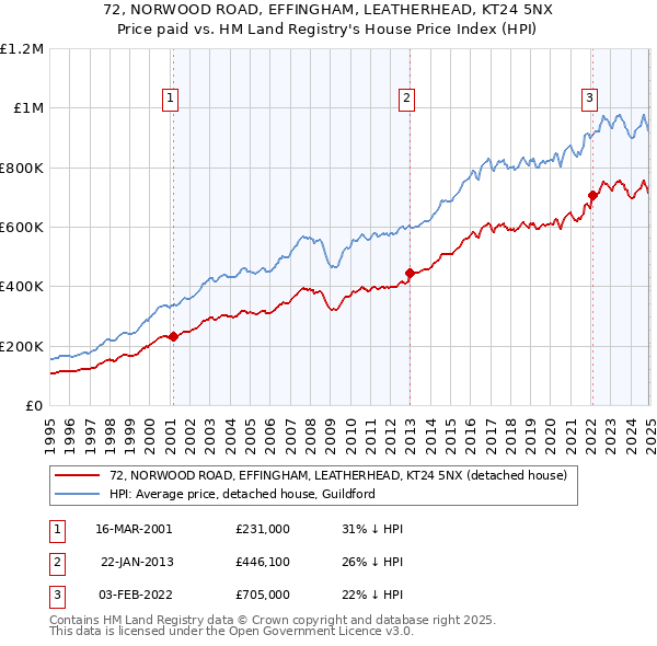 72, NORWOOD ROAD, EFFINGHAM, LEATHERHEAD, KT24 5NX: Price paid vs HM Land Registry's House Price Index