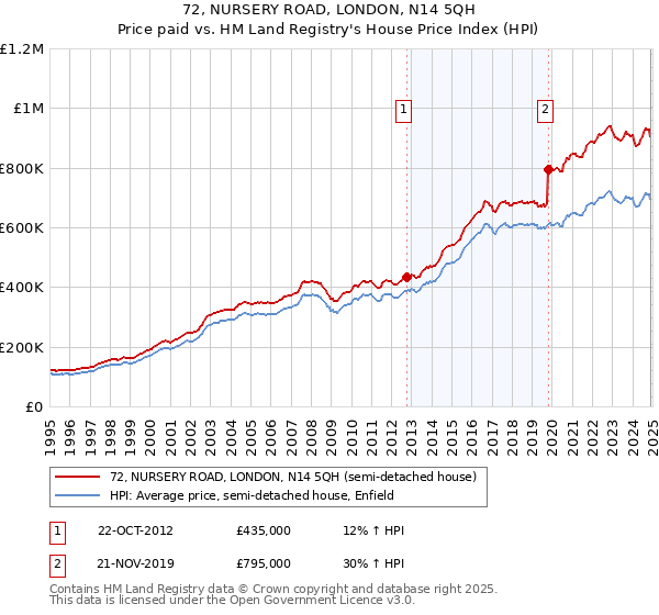 72, NURSERY ROAD, LONDON, N14 5QH: Price paid vs HM Land Registry's House Price Index