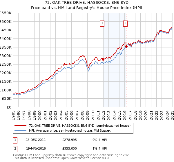 72, OAK TREE DRIVE, HASSOCKS, BN6 8YD: Price paid vs HM Land Registry's House Price Index