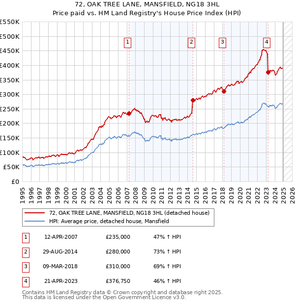 72, OAK TREE LANE, MANSFIELD, NG18 3HL: Price paid vs HM Land Registry's House Price Index