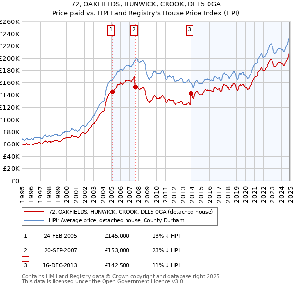 72, OAKFIELDS, HUNWICK, CROOK, DL15 0GA: Price paid vs HM Land Registry's House Price Index