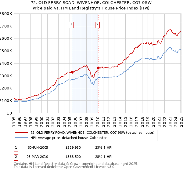 72, OLD FERRY ROAD, WIVENHOE, COLCHESTER, CO7 9SW: Price paid vs HM Land Registry's House Price Index