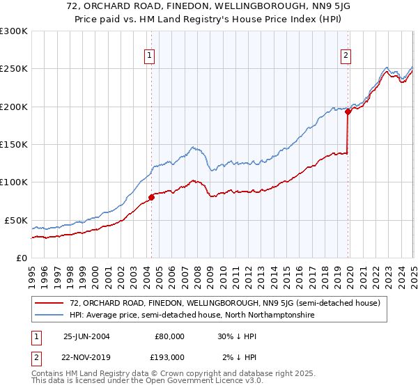 72, ORCHARD ROAD, FINEDON, WELLINGBOROUGH, NN9 5JG: Price paid vs HM Land Registry's House Price Index