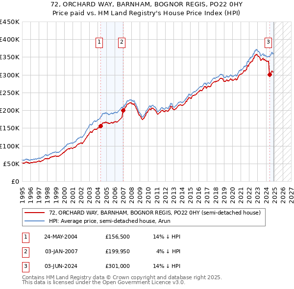 72, ORCHARD WAY, BARNHAM, BOGNOR REGIS, PO22 0HY: Price paid vs HM Land Registry's House Price Index