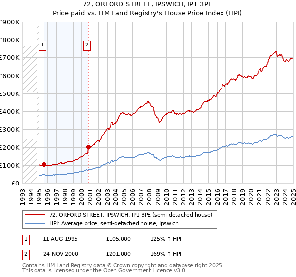 72, ORFORD STREET, IPSWICH, IP1 3PE: Price paid vs HM Land Registry's House Price Index