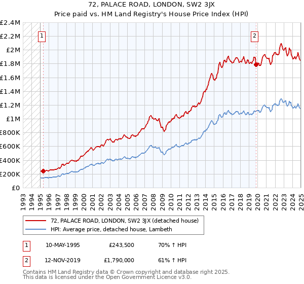 72, PALACE ROAD, LONDON, SW2 3JX: Price paid vs HM Land Registry's House Price Index