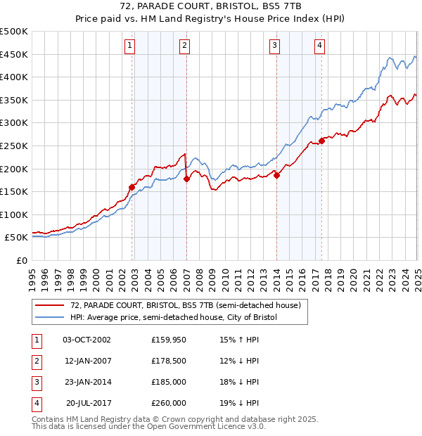 72, PARADE COURT, BRISTOL, BS5 7TB: Price paid vs HM Land Registry's House Price Index