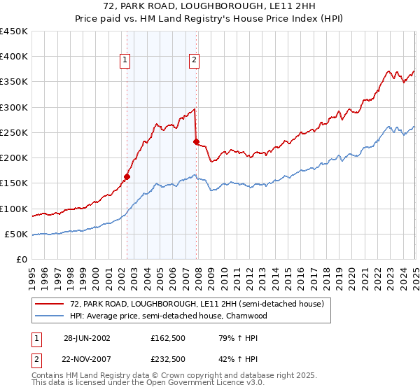 72, PARK ROAD, LOUGHBOROUGH, LE11 2HH: Price paid vs HM Land Registry's House Price Index