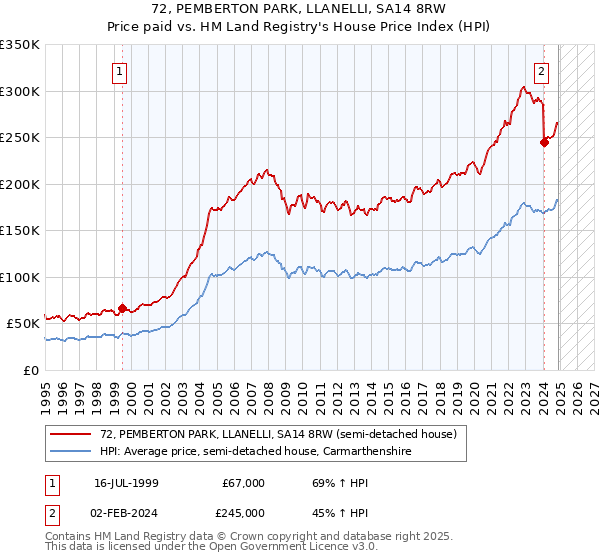 72, PEMBERTON PARK, LLANELLI, SA14 8RW: Price paid vs HM Land Registry's House Price Index