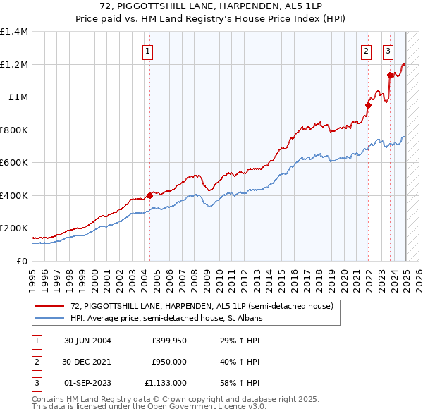 72, PIGGOTTSHILL LANE, HARPENDEN, AL5 1LP: Price paid vs HM Land Registry's House Price Index