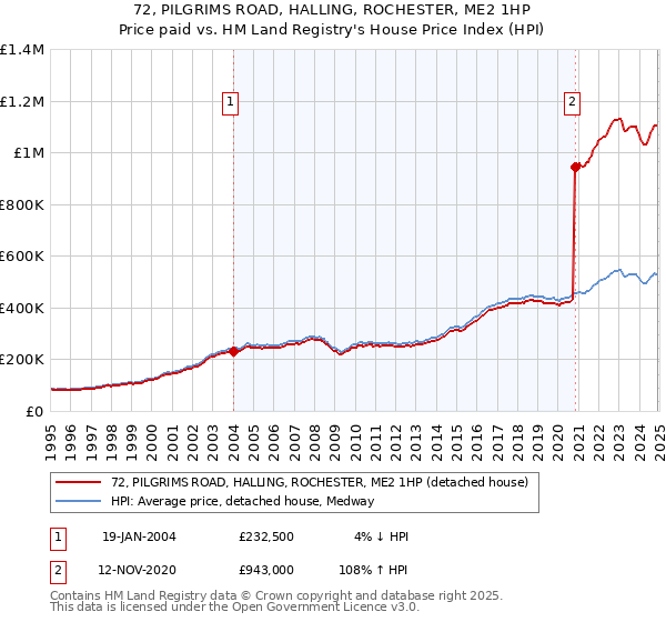 72, PILGRIMS ROAD, HALLING, ROCHESTER, ME2 1HP: Price paid vs HM Land Registry's House Price Index