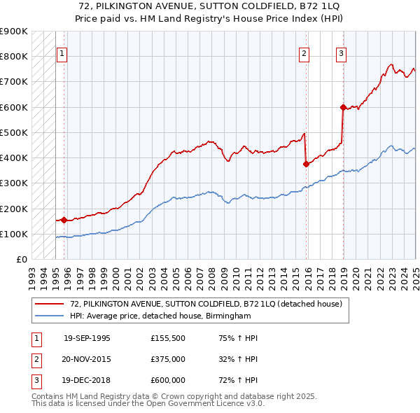72, PILKINGTON AVENUE, SUTTON COLDFIELD, B72 1LQ: Price paid vs HM Land Registry's House Price Index
