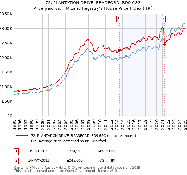 72, PLANTATION DRIVE, BRADFORD, BD9 6SG: Price paid vs HM Land Registry's House Price Index