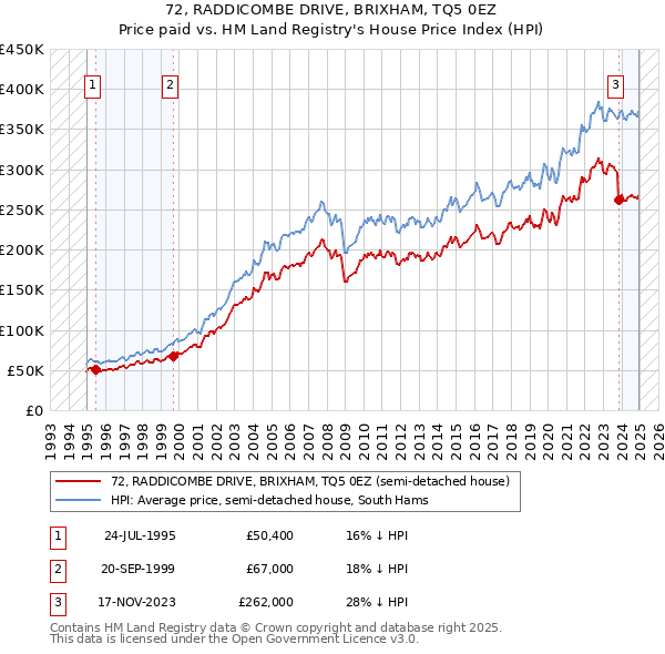 72, RADDICOMBE DRIVE, BRIXHAM, TQ5 0EZ: Price paid vs HM Land Registry's House Price Index