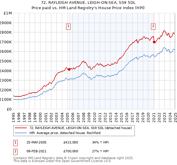 72, RAYLEIGH AVENUE, LEIGH-ON-SEA, SS9 5DL: Price paid vs HM Land Registry's House Price Index