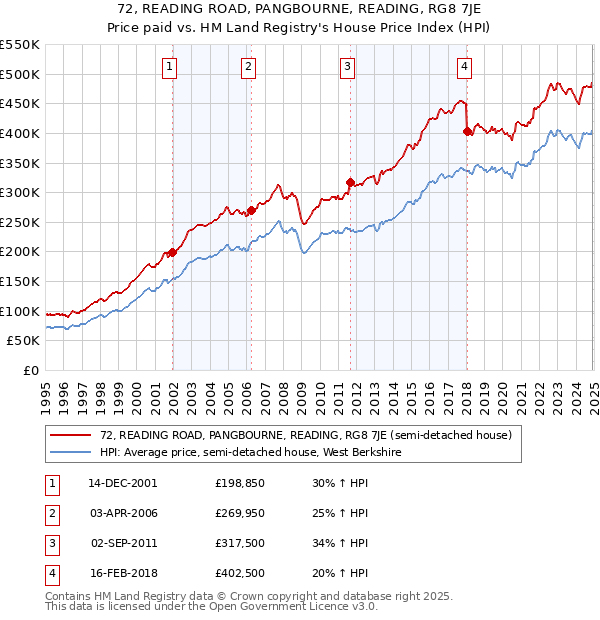 72, READING ROAD, PANGBOURNE, READING, RG8 7JE: Price paid vs HM Land Registry's House Price Index