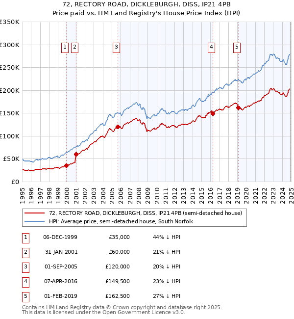 72, RECTORY ROAD, DICKLEBURGH, DISS, IP21 4PB: Price paid vs HM Land Registry's House Price Index