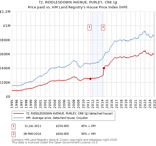72, RIDDLESDOWN AVENUE, PURLEY, CR8 1JJ: Price paid vs HM Land Registry's House Price Index